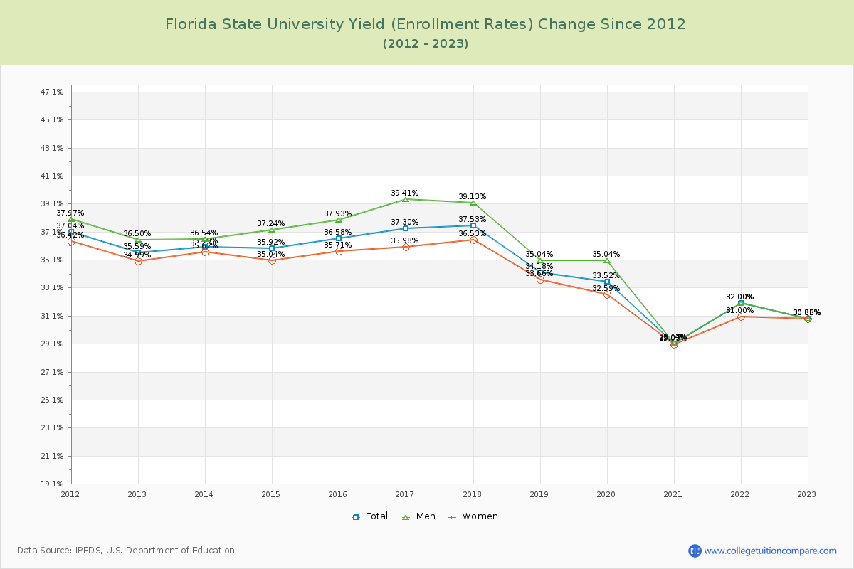 Florida State University Yield (Enrollment Rate) Changes Chart