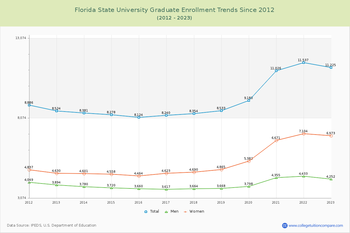 Florida State University Graduate Enrollment Trends Chart
