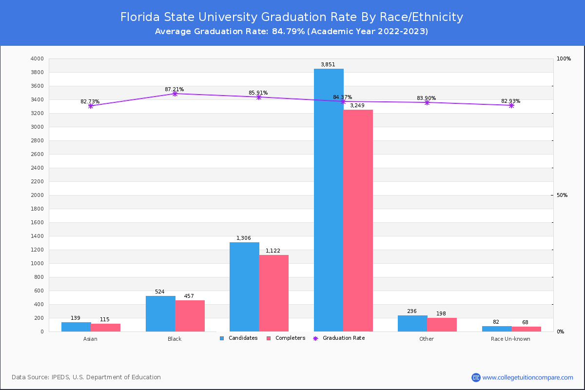 Florida State University graduate rate by race