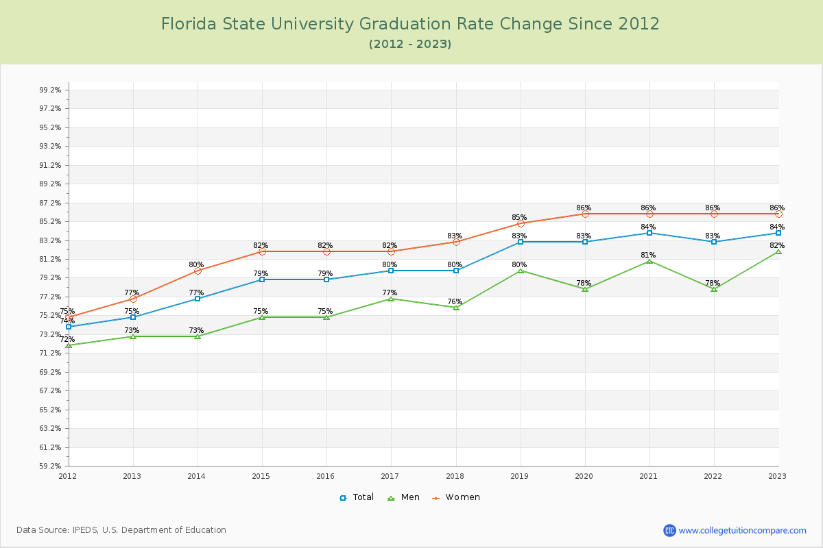 Florida State University Graduation Rate Changes Chart