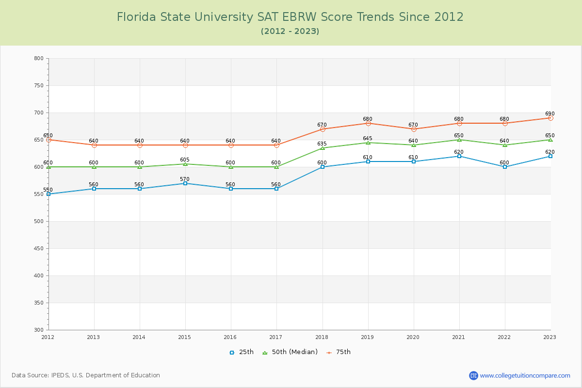 Florida State University SAT EBRW (Evidence-Based Reading and Writing) Trends Chart