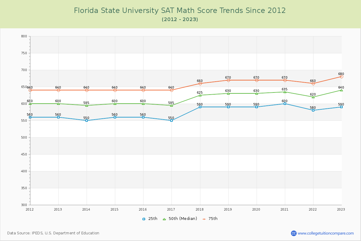 Florida State University SAT Math Score Trends Chart