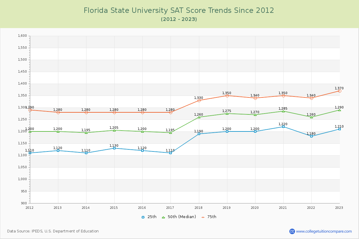 Florida State University SAT Score Trends Chart