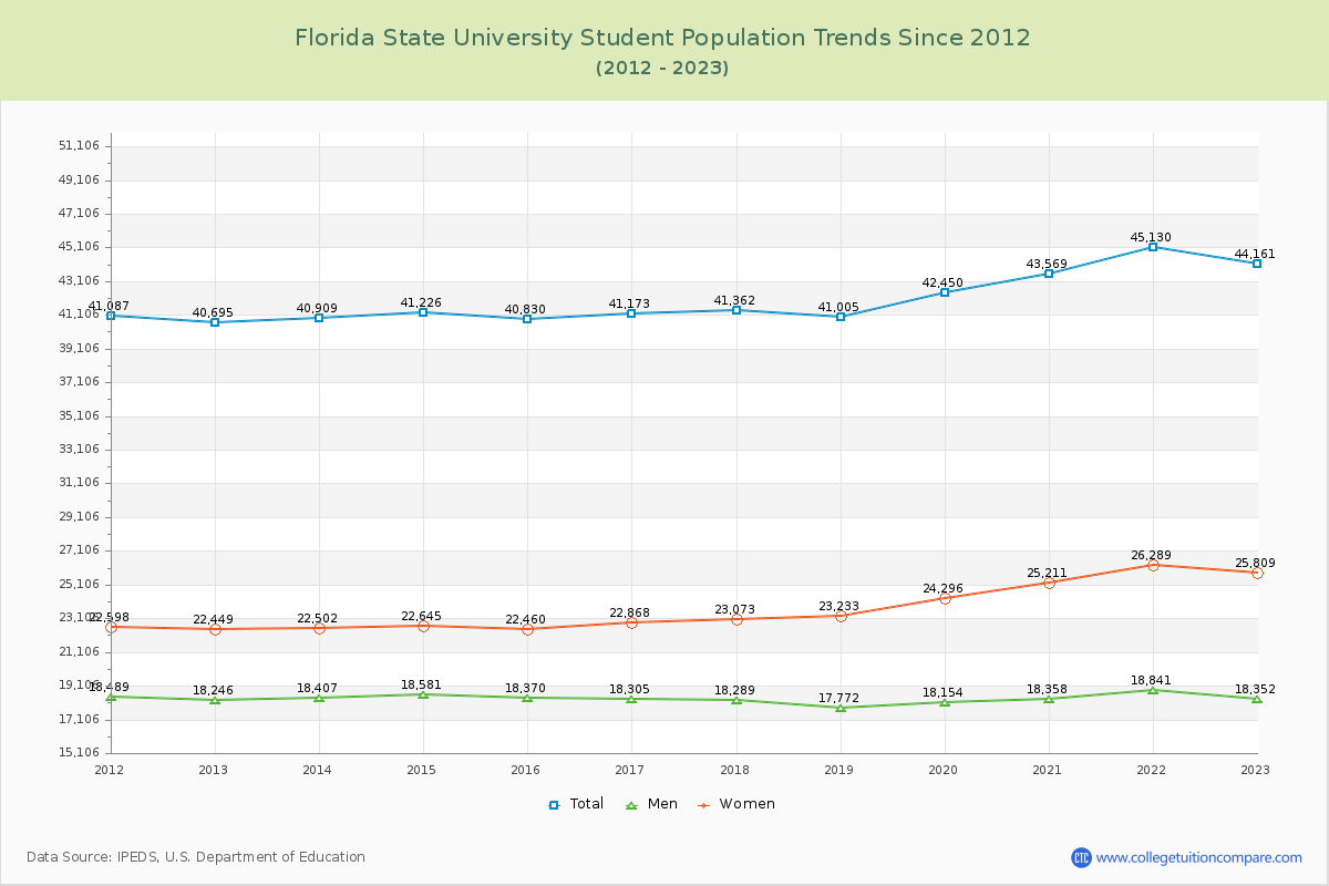 Florida State University Enrollment Trends Chart
