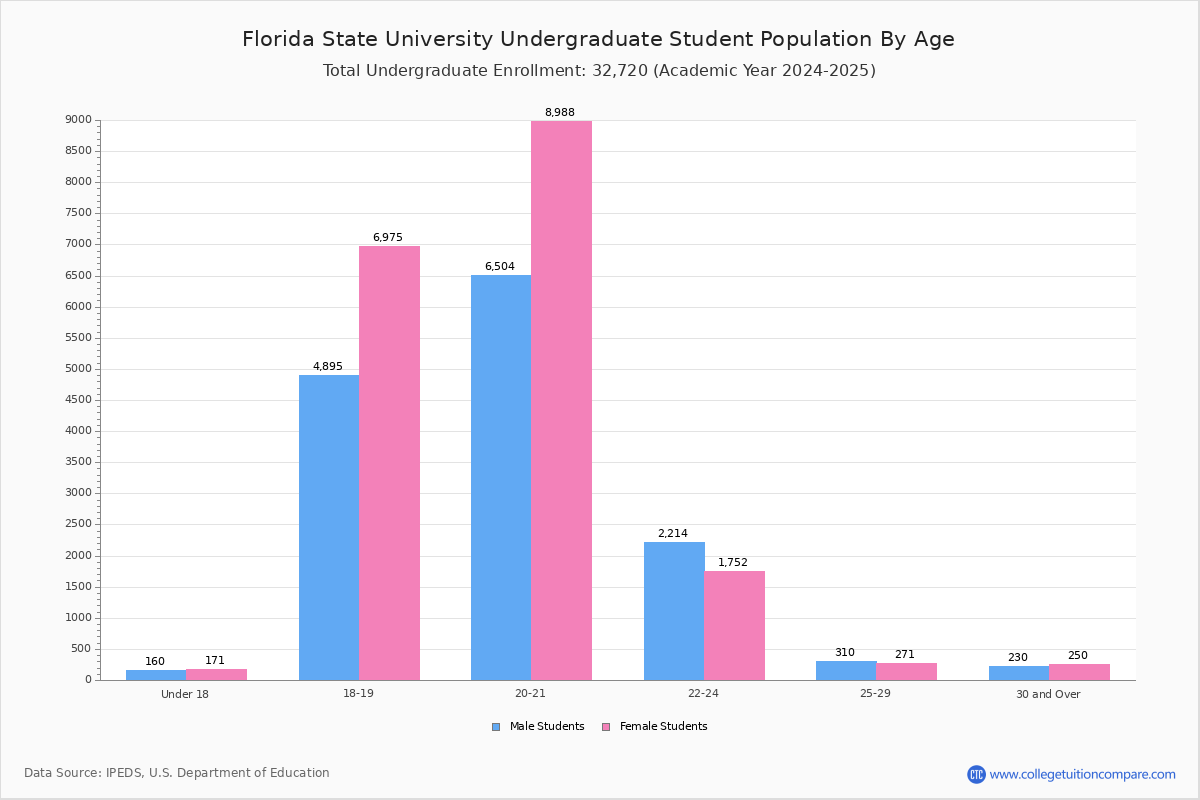 FLORIDA STATE UNIVERSITY UNDERGRADUATE ENROLLMENT 2021 visual data 4