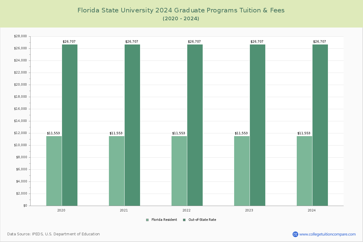 Florida State University - Graduate Tuition Chart