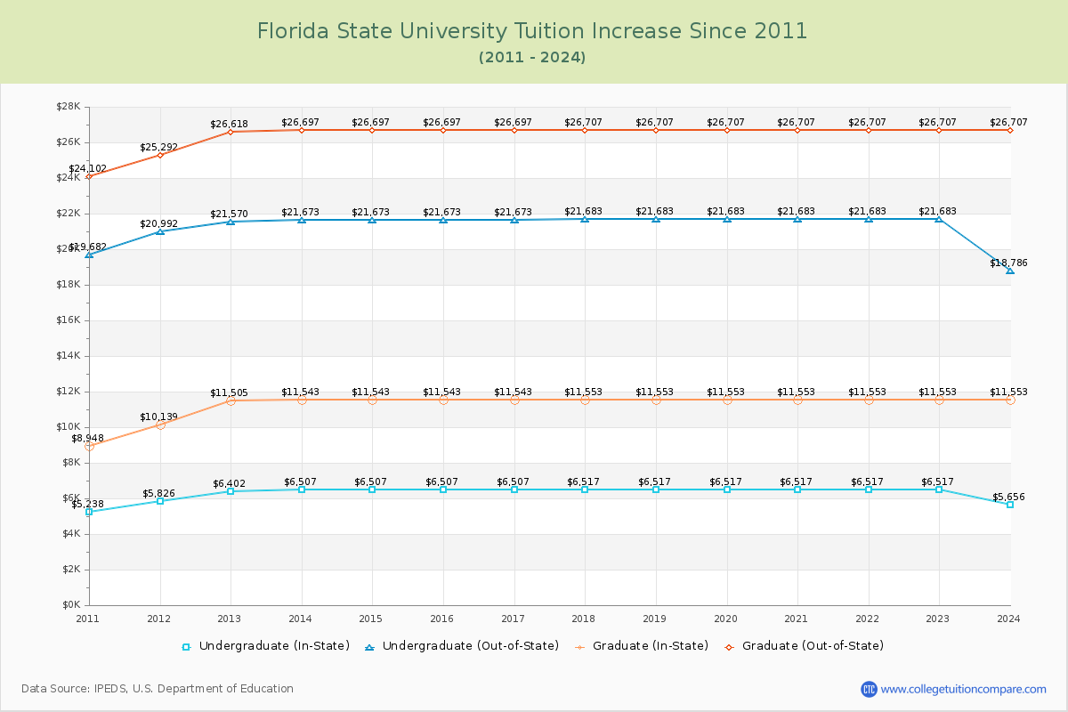 Florida State University Tuition & Fees Changes Chart