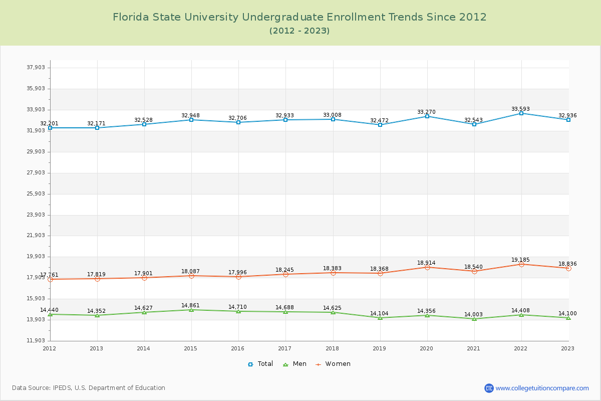 Florida State University Undergraduate Enrollment Trends Chart