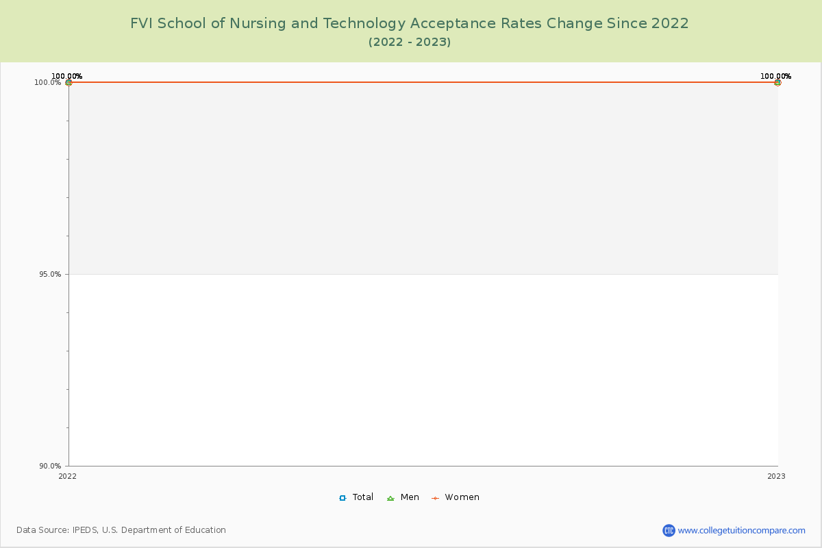 FVI School of Nursing and Technology Acceptance Rate Changes Chart