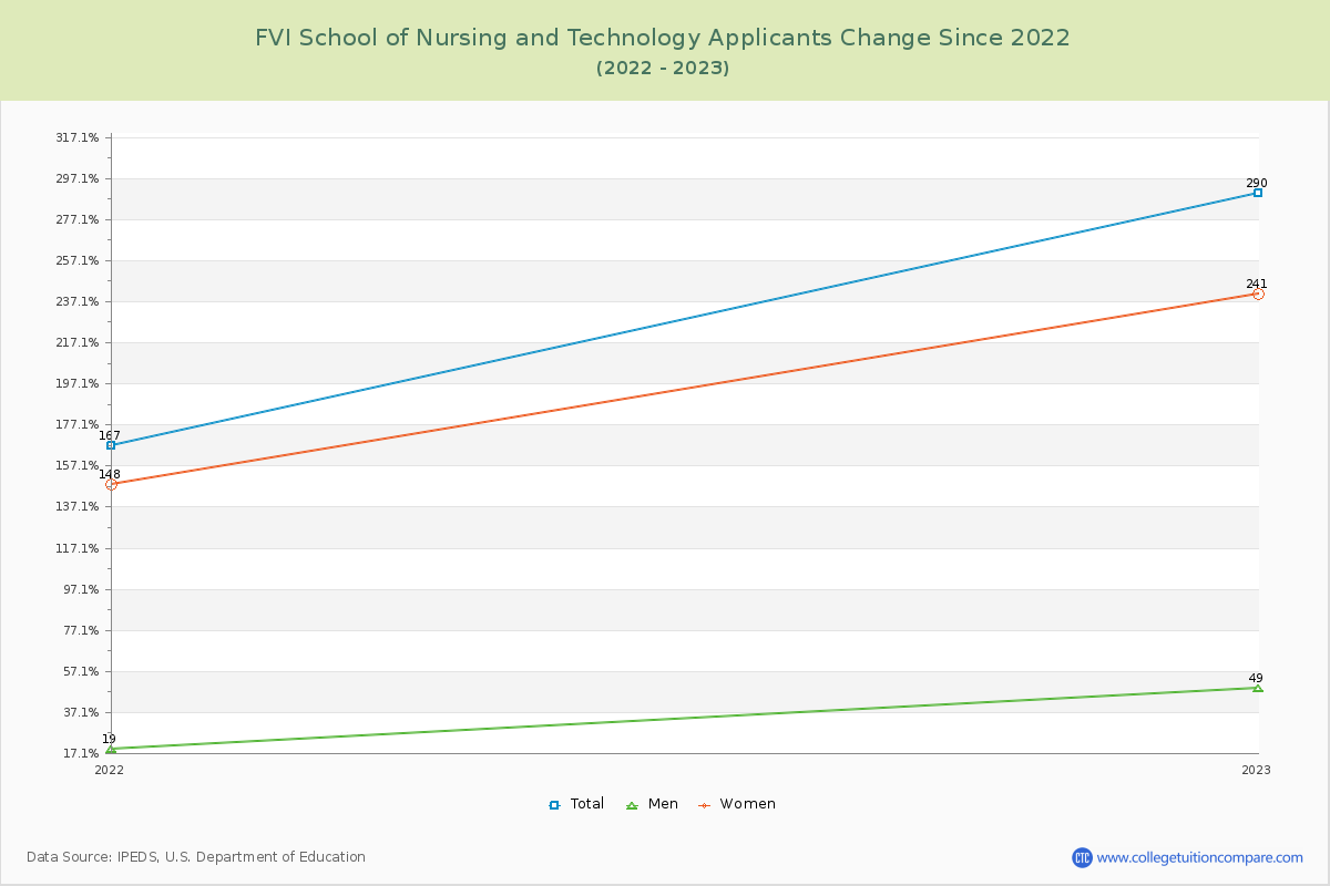 FVI School of Nursing and Technology Number of Applicants Changes Chart