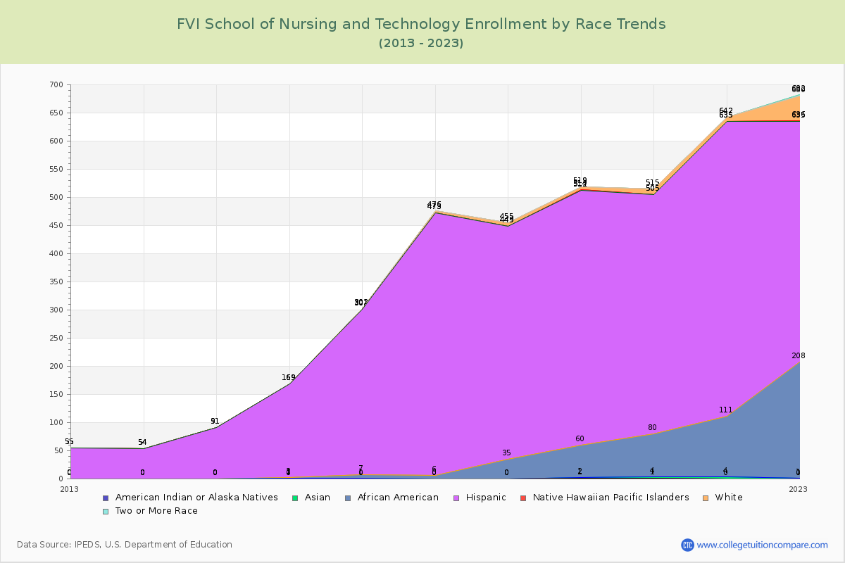 FVI School of Nursing and Technology Enrollment by Race Trends Chart