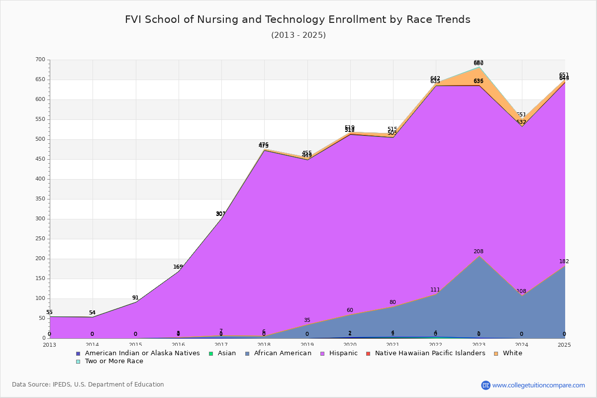 FVI School of Nursing and Technology Enrollment by Race Trends Chart