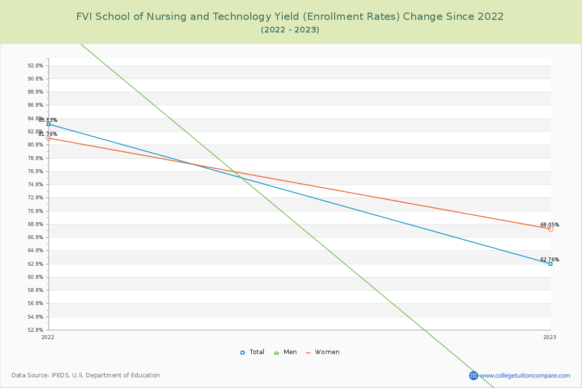 FVI School of Nursing and Technology Yield (Enrollment Rate) Changes Chart