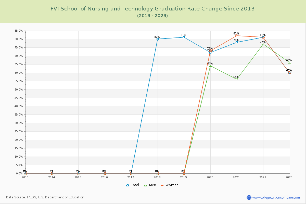 FVI School of Nursing and Technology Graduation Rate Changes Chart