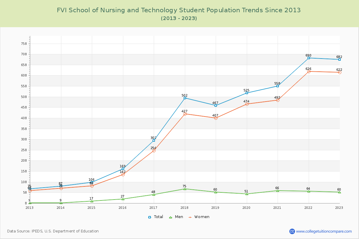FVI School of Nursing and Technology Enrollment Trends Chart