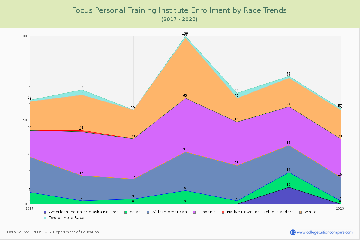 Focus Personal Training Institute Enrollment by Race Trends Chart