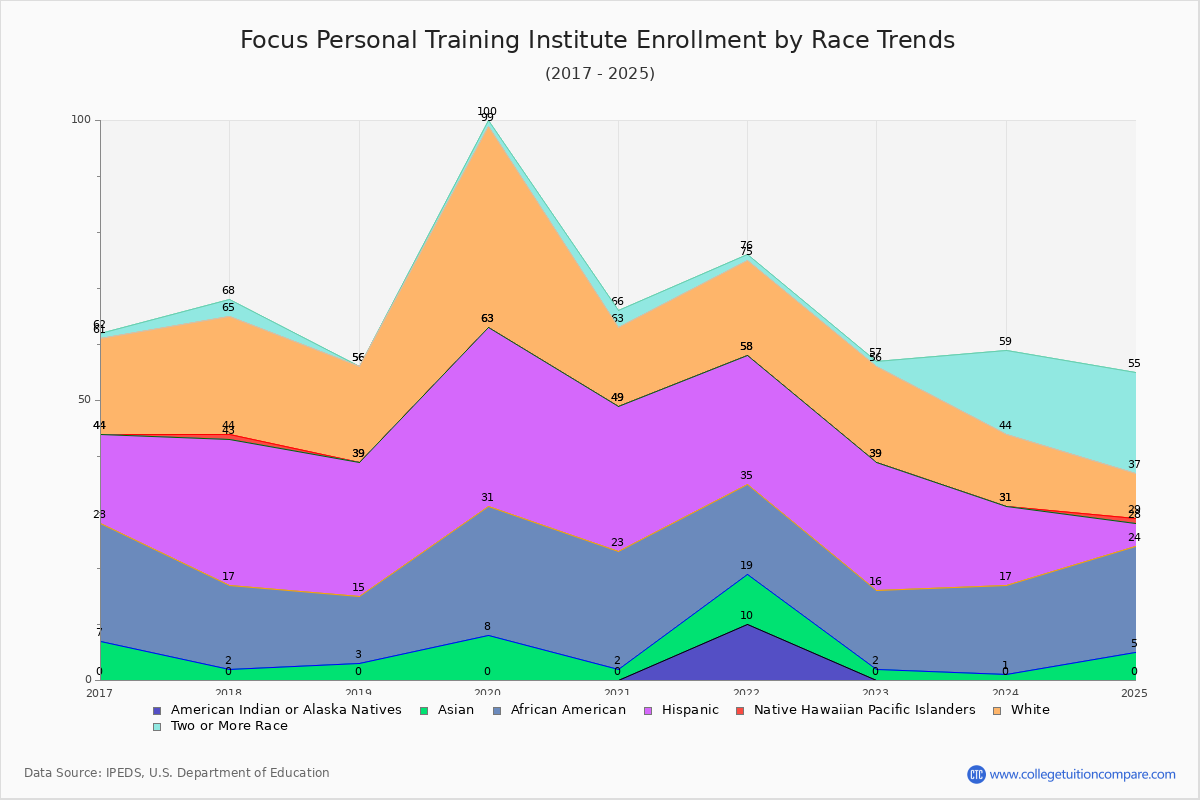 Focus Personal Training Institute Enrollment by Race Trends Chart