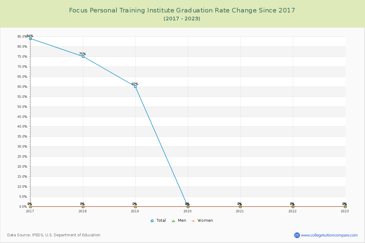 Focus Personal Training Institute Graduation Rate Changes Chart