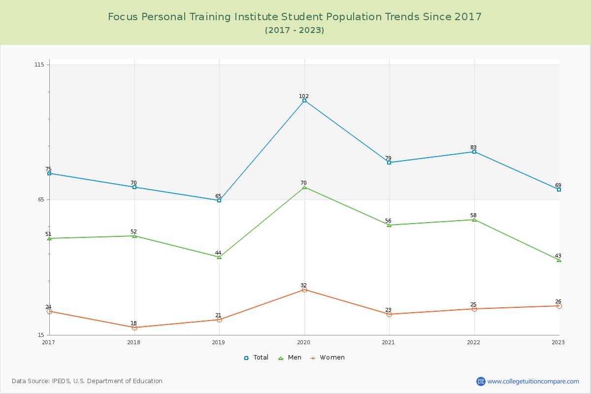 Focus Personal Training Institute Enrollment Trends Chart