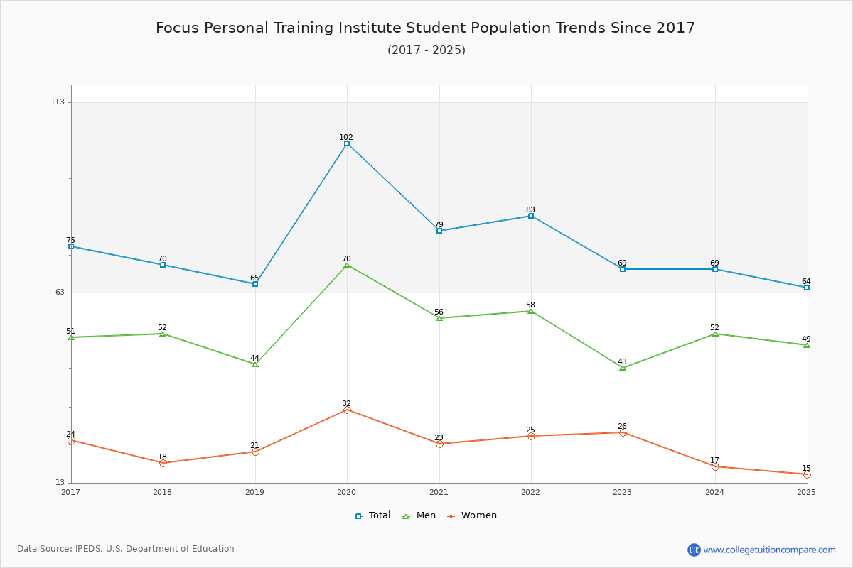 Focus Personal Training Institute Enrollment Trends Chart