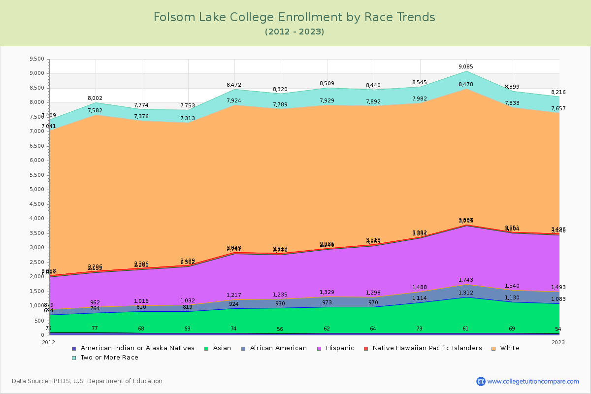 Folsom Lake College Enrollment by Race Trends Chart