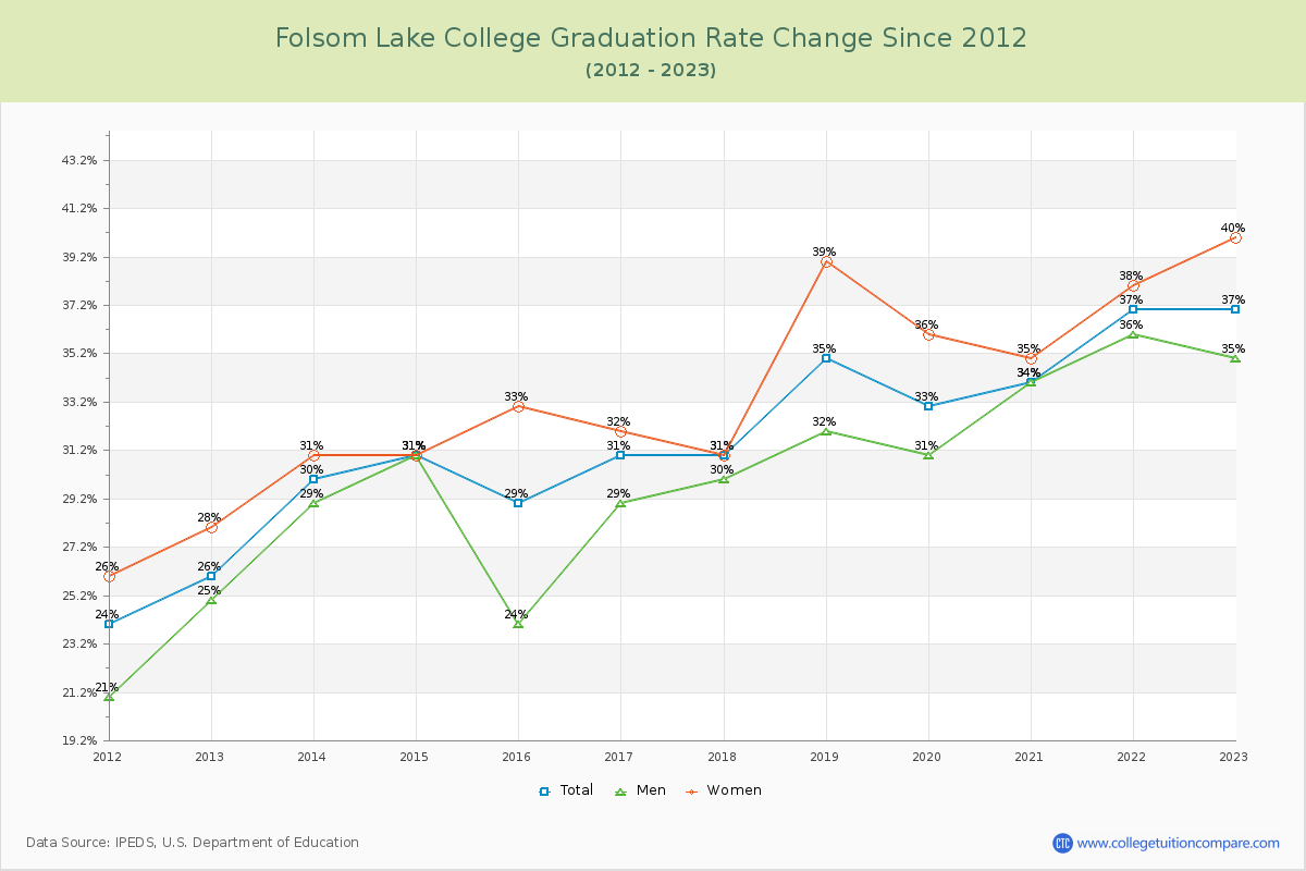 Folsom Lake College Graduation Rate Changes Chart