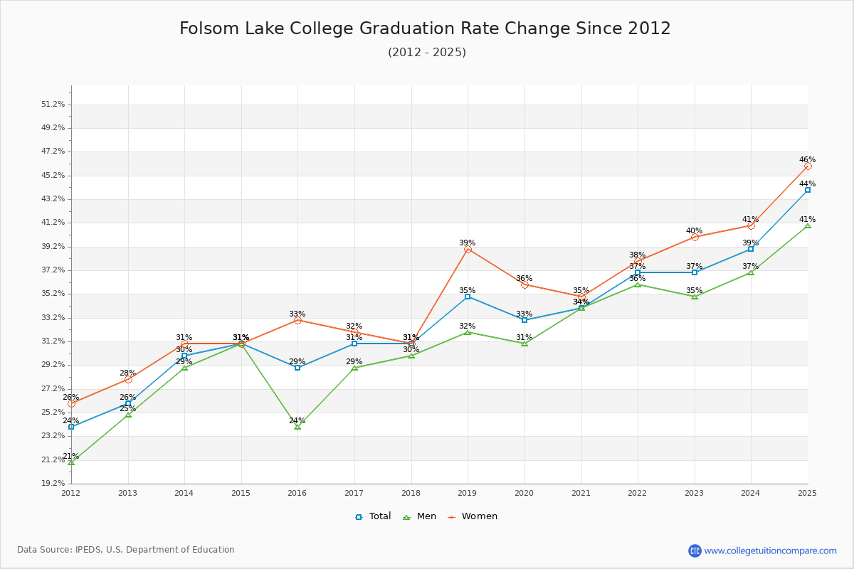 Folsom Lake College Graduation Rate Changes Chart