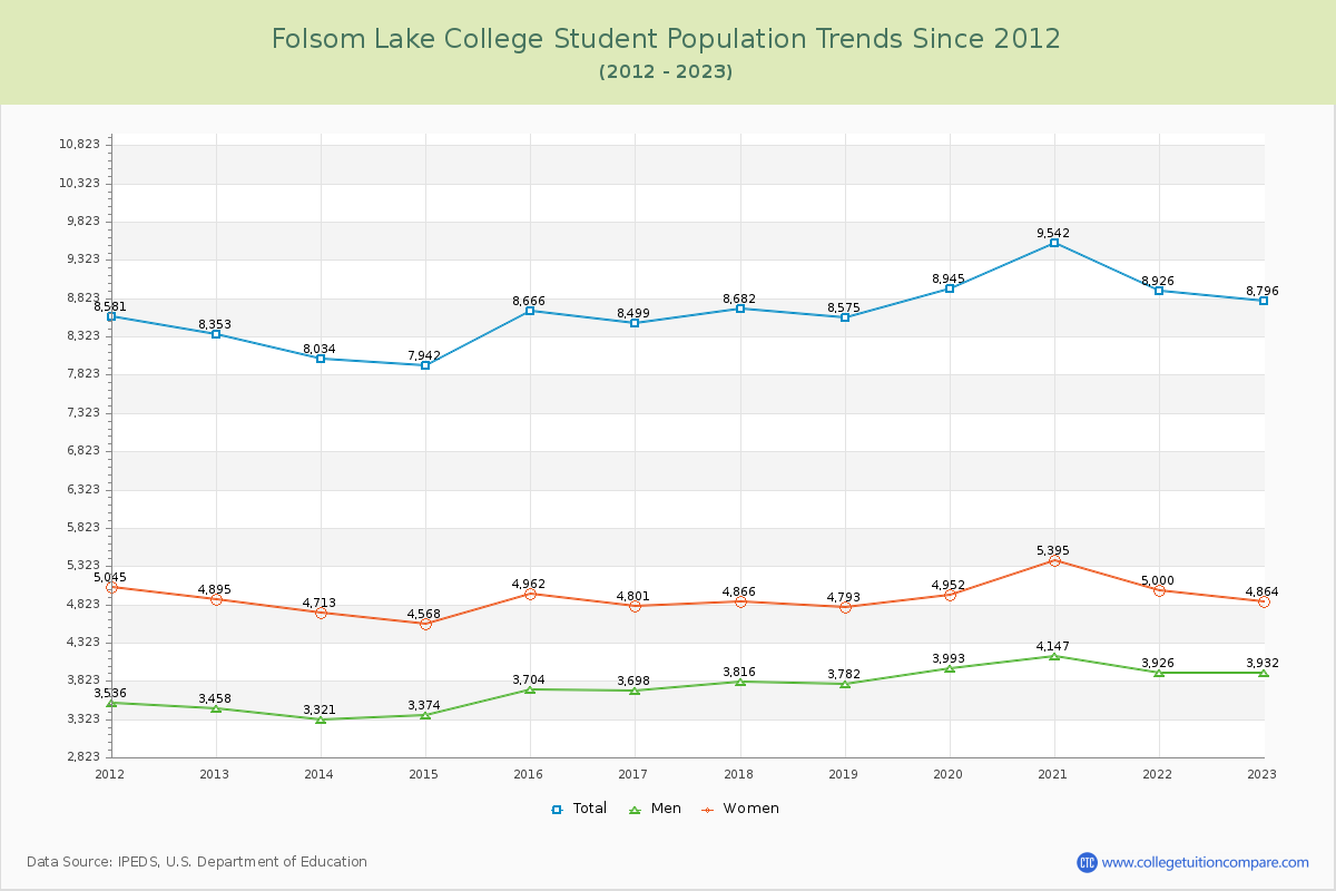 Folsom Lake College Enrollment Trends Chart