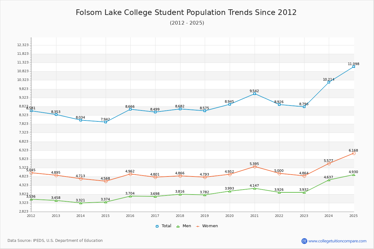 Folsom Lake College Enrollment Trends Chart