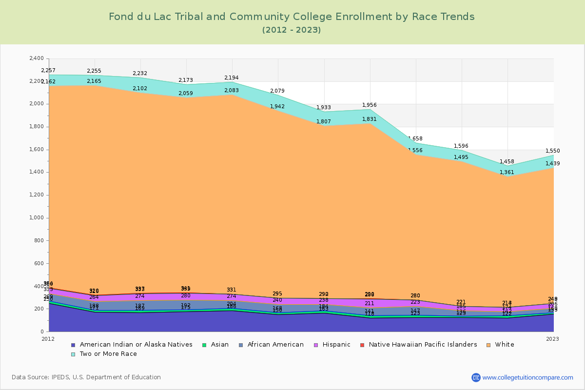 Fond du Lac Tribal and Community College Enrollment by Race Trends Chart