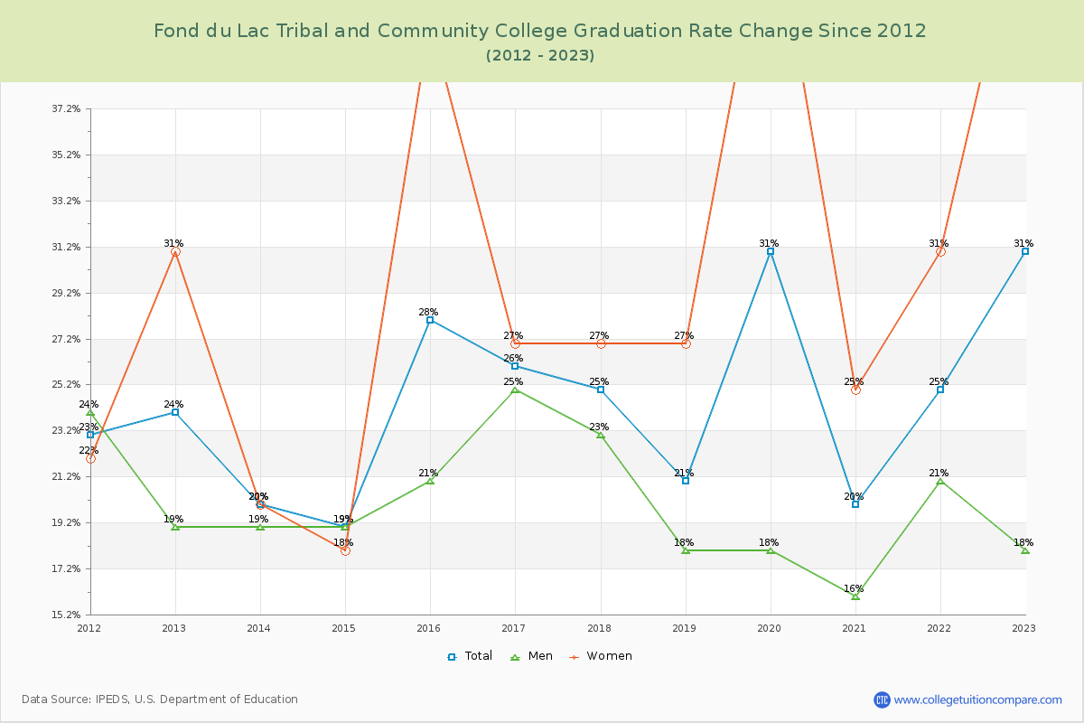 Fond du Lac Tribal and Community College Graduation Rate Changes Chart