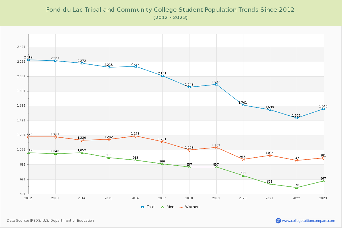 Fond du Lac Tribal and Community College Enrollment Trends Chart