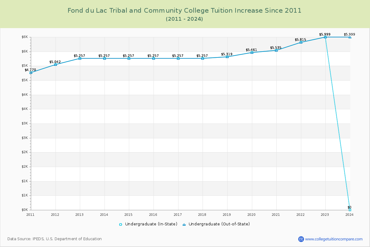 Fond du Lac Tribal and Community College Tuition & Fees Changes Chart