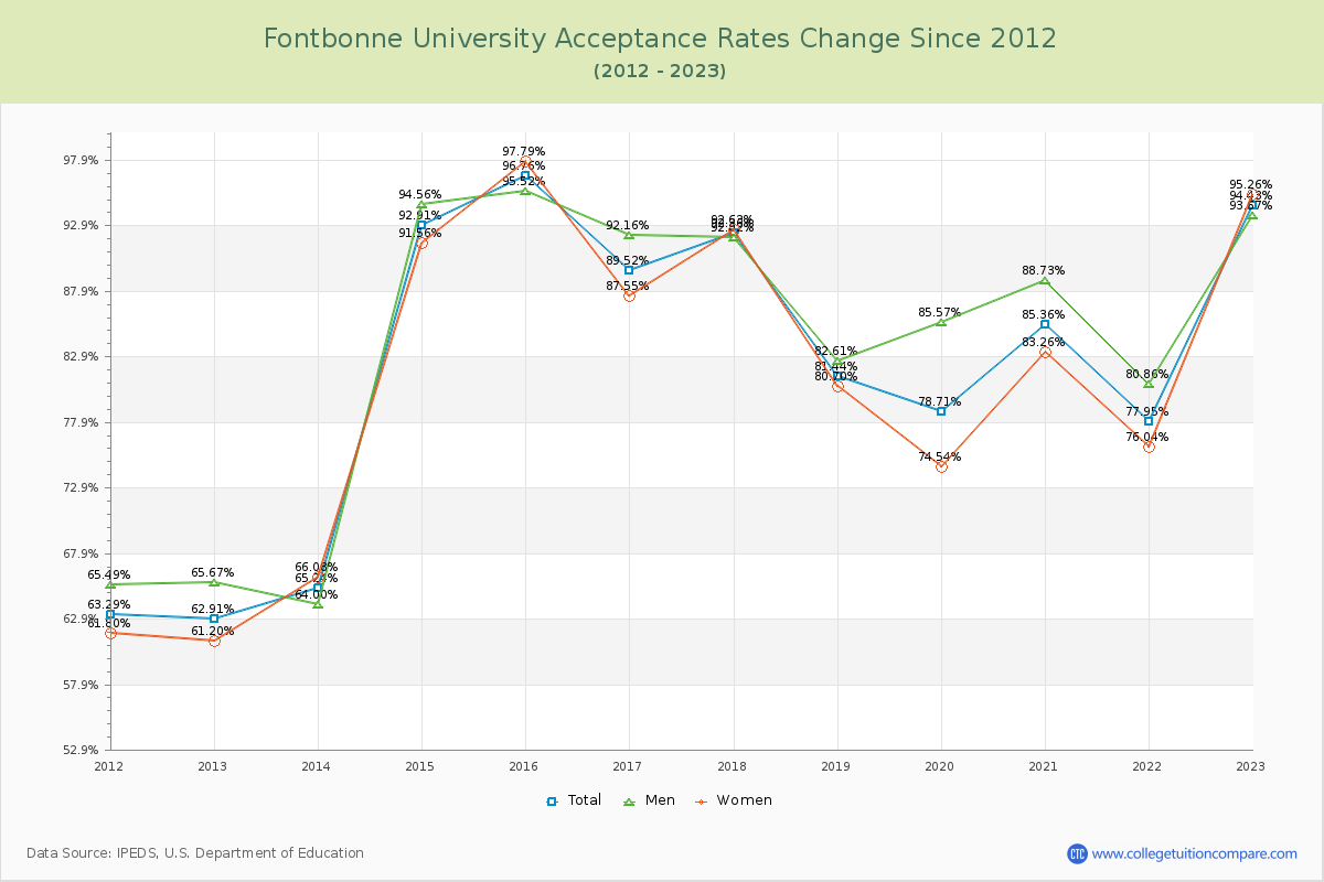 Fontbonne University Acceptance Rate Changes Chart