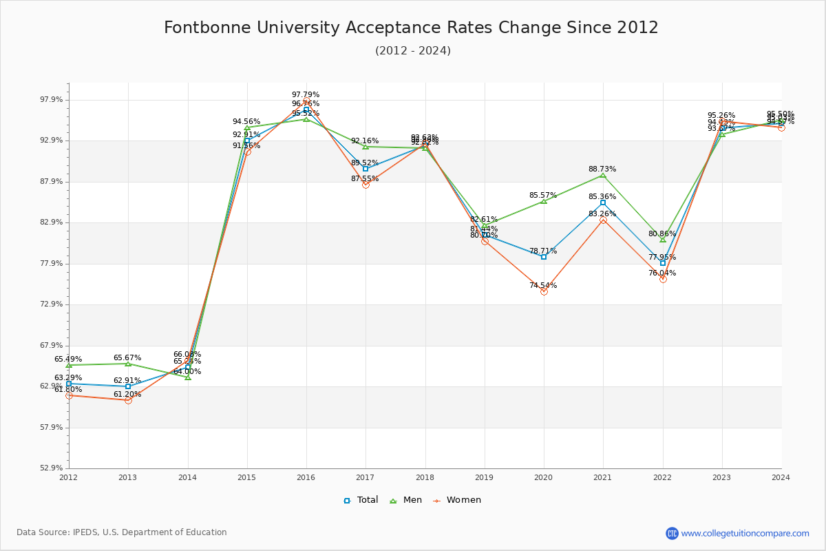 Fontbonne University Acceptance Rate Trends Over Time - Historical Admission Rate Data Visualization Chart