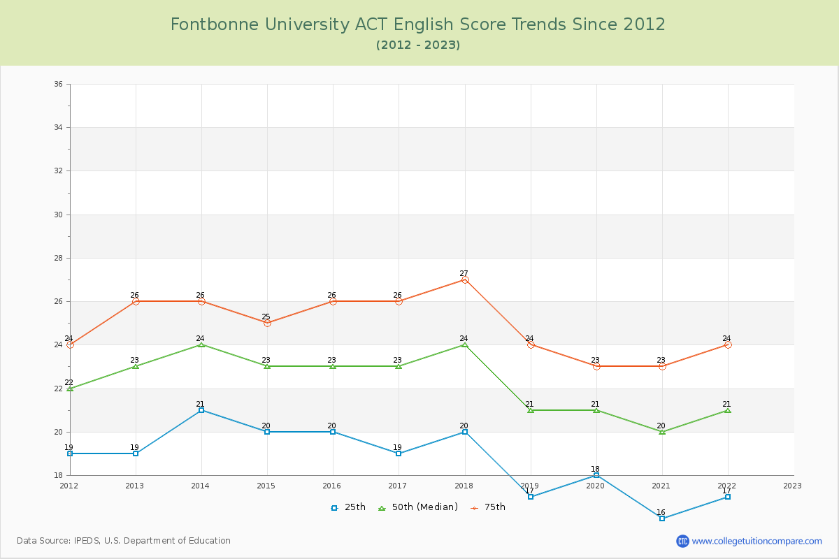 Fontbonne University ACT English Trends Chart