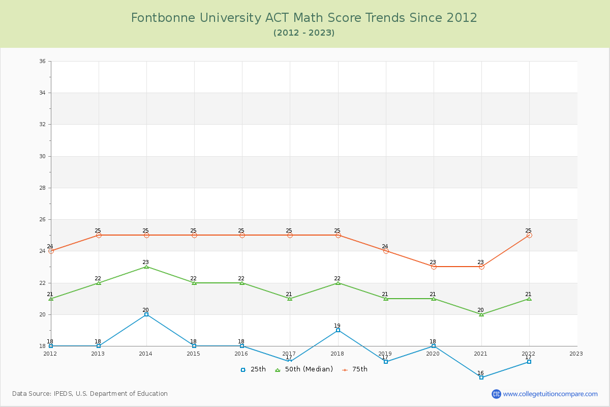 Fontbonne University ACT Math Score Trends Chart