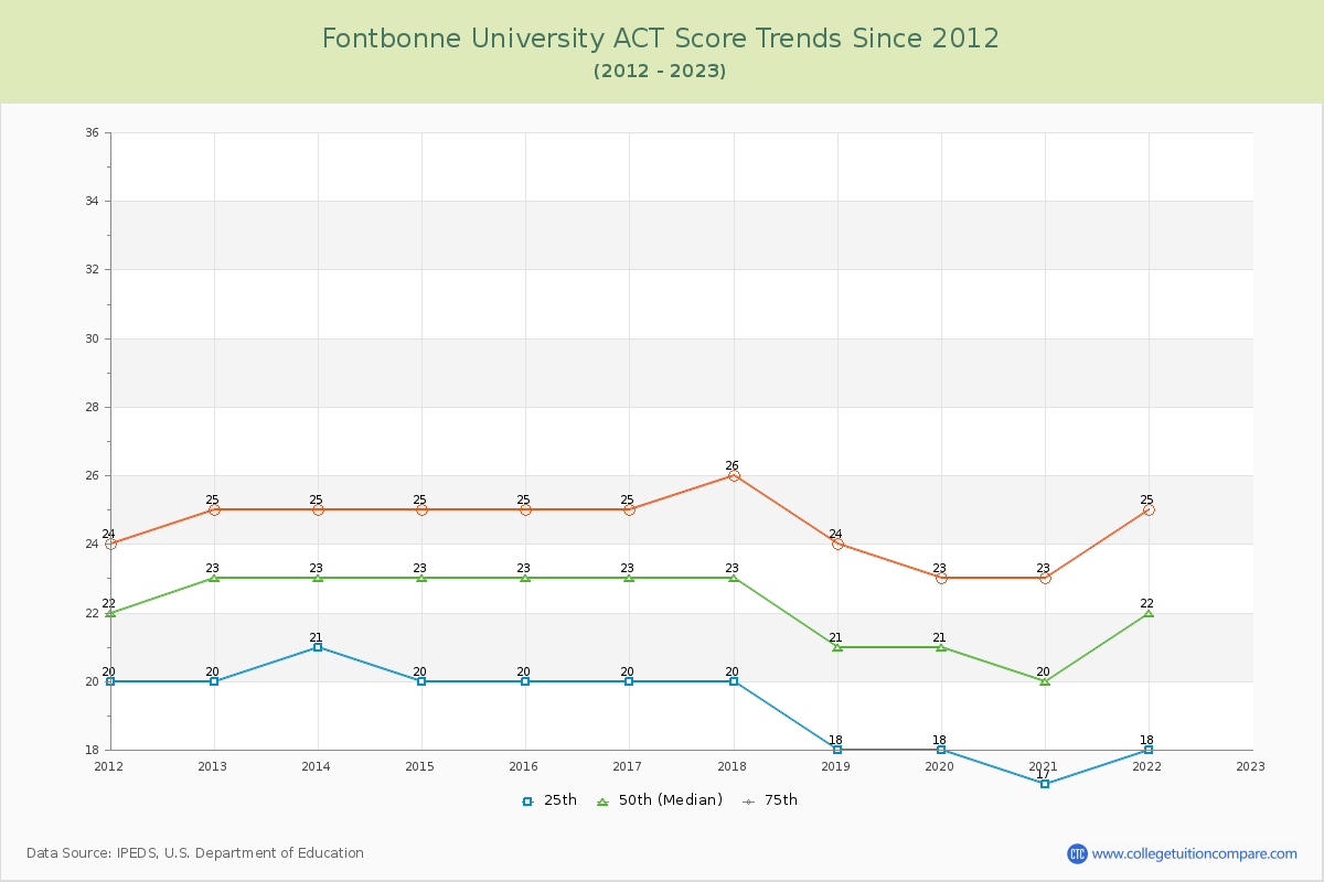 Fontbonne University ACT Score Trends Chart