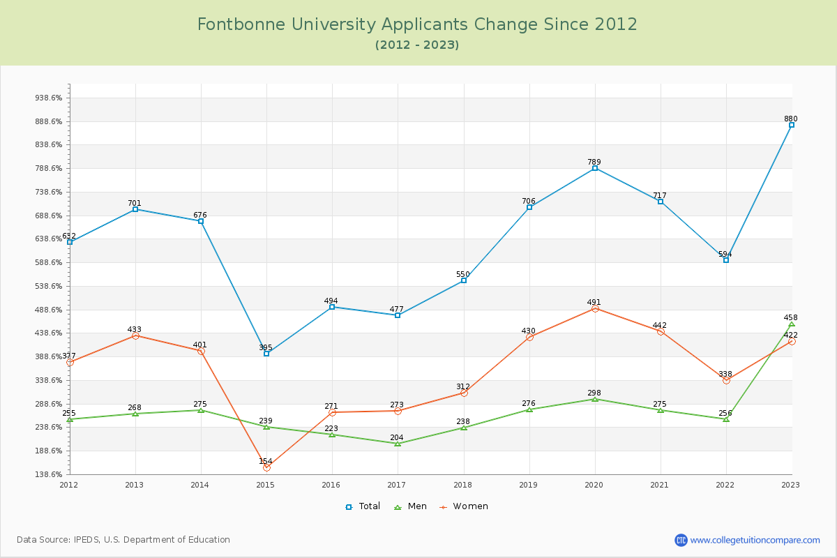 Fontbonne University Number of Applicants Changes Chart