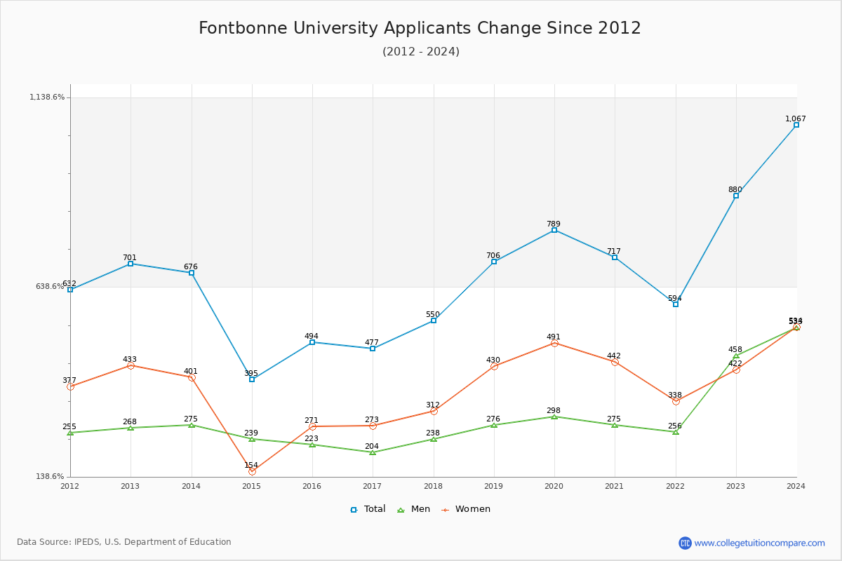 Fontbonne University - 10 Year Applicants, Admissions, and Enrollment Trends Chart