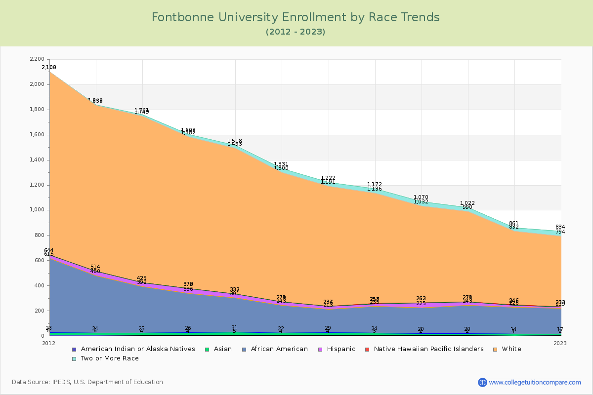 Fontbonne University Enrollment by Race Trends Chart