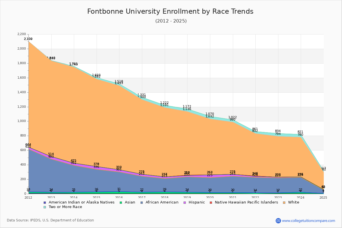 Fontbonne University Enrollment by Race Trends Chart