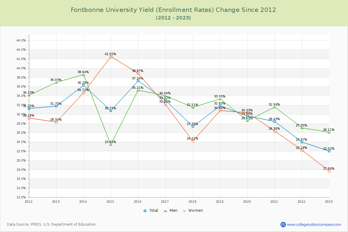 Fontbonne University Yield (Enrollment Rate) Changes Chart