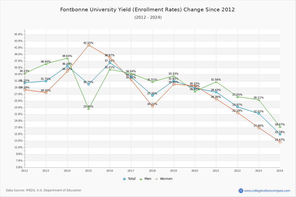 Fontbonne University enrollment rate trends chart showing historical yield changes from 2015 to 2024