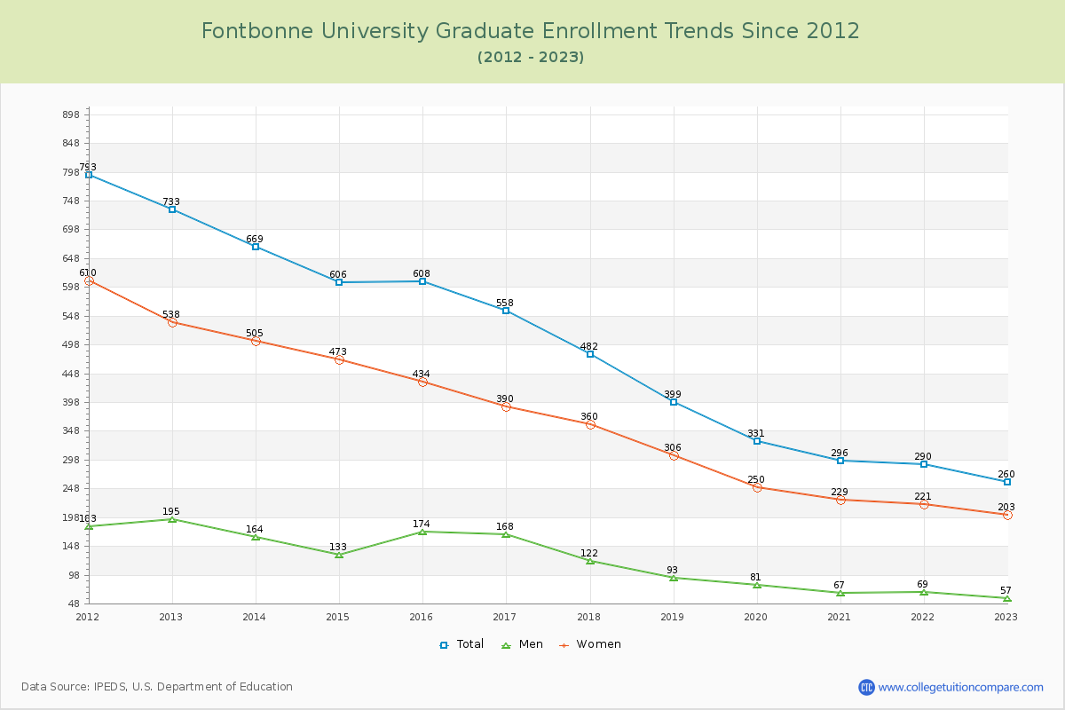 Fontbonne University Graduate Enrollment Trends Chart
