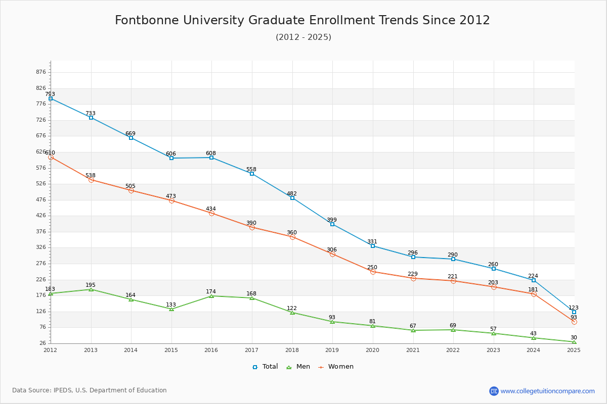 Fontbonne University Graduate Enrollment Trends Chart