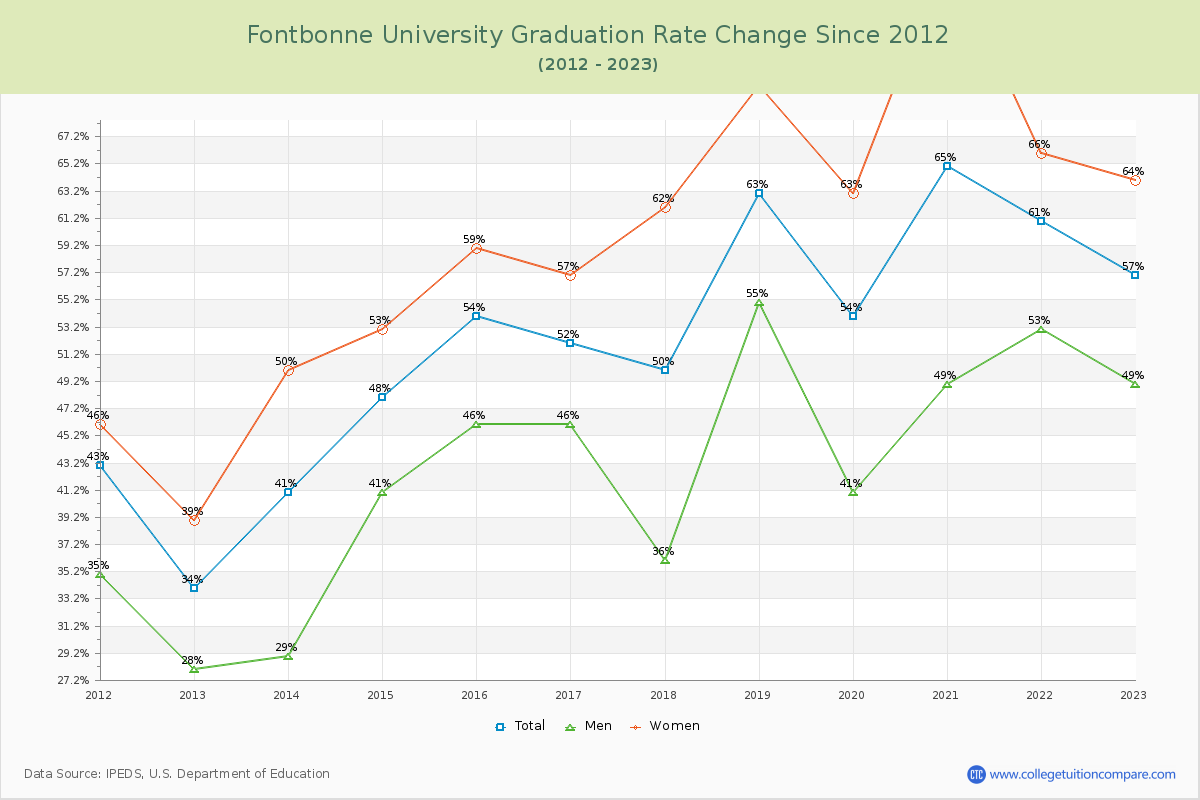 Fontbonne University Graduation Rate Changes Chart