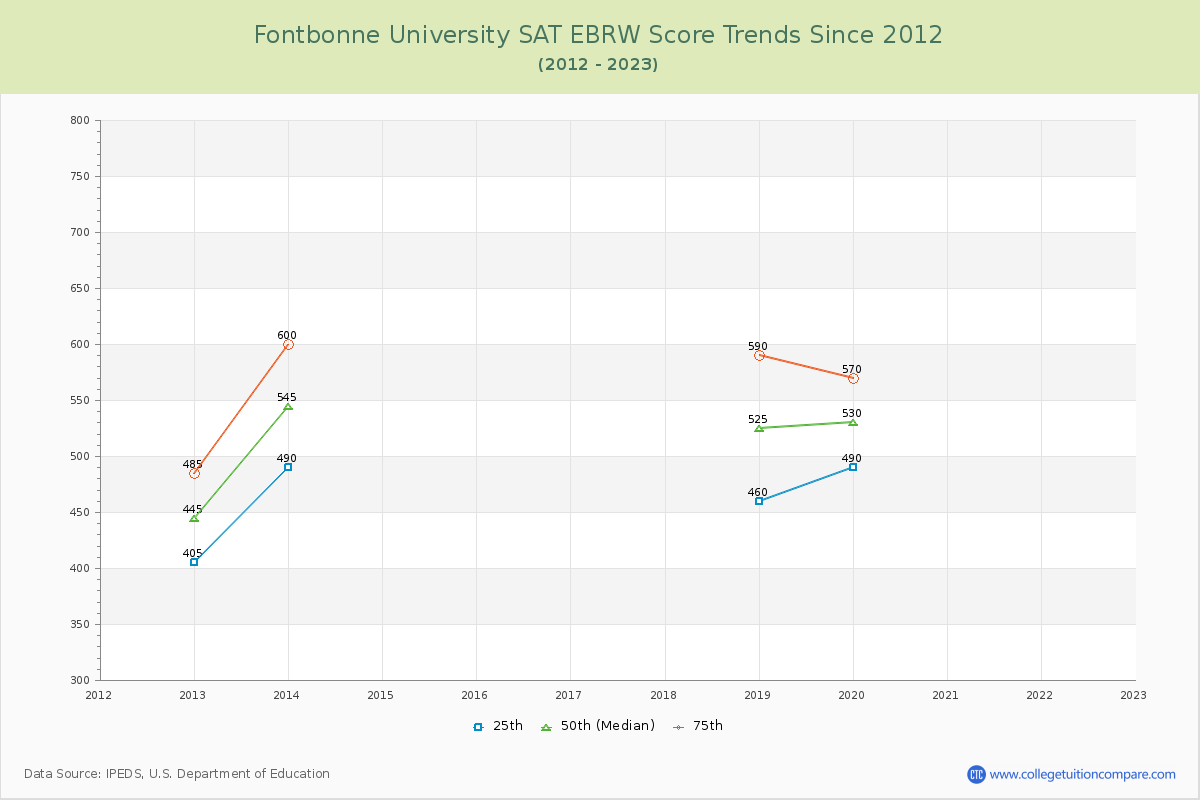 Fontbonne University SAT EBRW (Evidence-Based Reading and Writing) Trends Chart