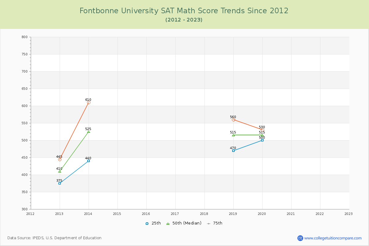 Fontbonne University SAT Math Score Trends Chart