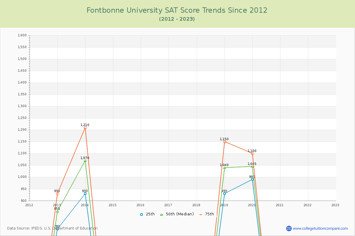 Fontbonne University SAT Score Trends Chart